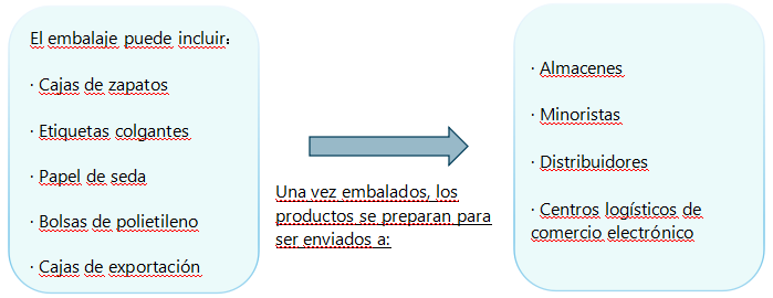 Embalaje y Envío.png