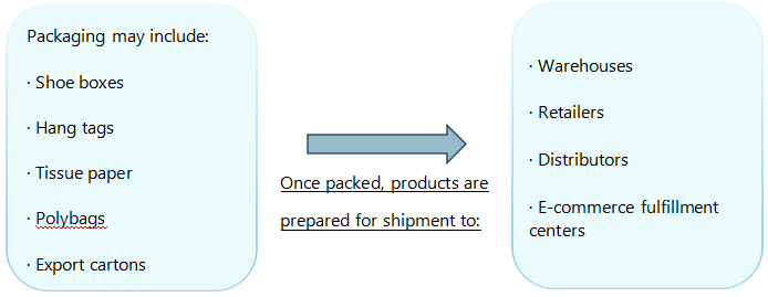Packaging and Shipment.png
